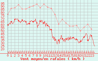 Courbe de la force du vent pour Mont-Aigoual (30)