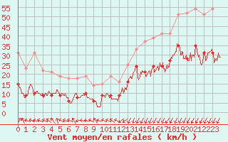 Courbe de la force du vent pour Poitiers (86)