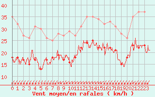 Courbe de la force du vent pour Albert-Bray (80)