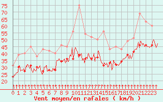 Courbe de la force du vent pour Mont-Aigoual (30)