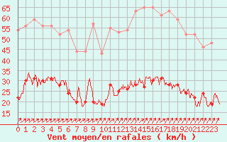 Courbe de la force du vent pour Ile de Batz (29)