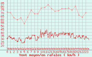 Courbe de la force du vent pour Leucate (11)