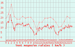 Courbe de la force du vent pour Solenzara - Base arienne (2B)