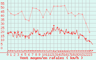 Courbe de la force du vent pour Brive-Souillac (19)