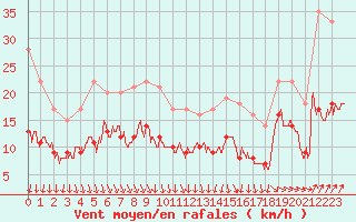 Courbe de la force du vent pour Dunkerque (59)