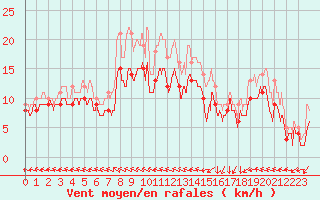 Courbe de la force du vent pour Le Havre - Octeville (76)