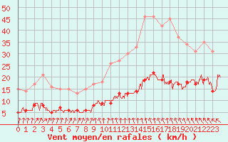 Courbe de la force du vent pour Abbeville (80)