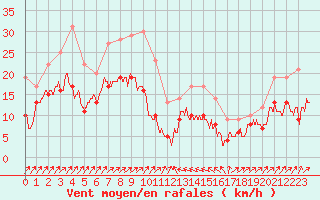 Courbe de la force du vent pour Bastia (2B)