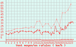Courbe de la force du vent pour Dieppe (76)