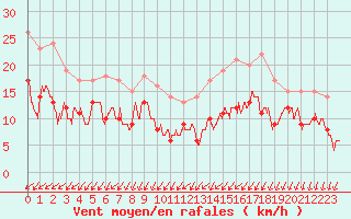 Courbe de la force du vent pour Albert-Bray (80)
