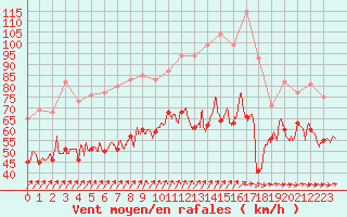 Courbe de la force du vent pour Cap Gris-Nez (62)