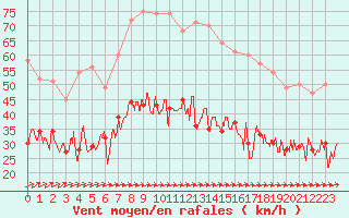 Courbe de la force du vent pour Lorient (56)