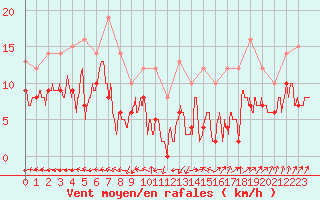 Courbe de la force du vent pour Saint-Dizier (52)