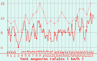 Courbe de la force du vent pour Angoulme - Brie Champniers (16)