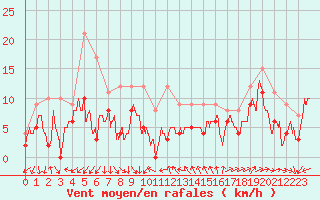 Courbe de la force du vent pour Montpellier (34)