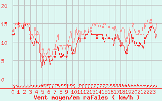 Courbe de la force du vent pour Pointe du Raz (29)