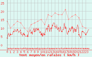 Courbe de la force du vent pour Agen (47)