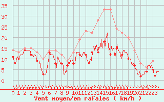 Courbe de la force du vent pour Toussus-le-Noble (78)