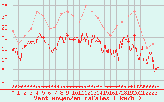 Courbe de la force du vent pour Ploudalmezeau (29)