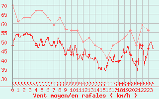 Courbe de la force du vent pour Pointe du Raz (29)