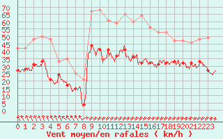 Courbe de la force du vent pour Saint-Quentin (02)