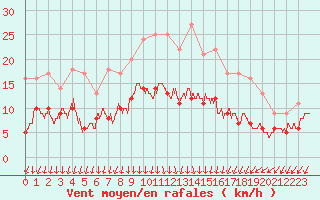 Courbe de la force du vent pour Calais / Marck (62)