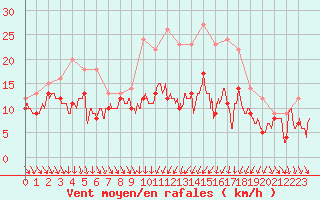 Courbe de la force du vent pour Dijon / Longvic (21)