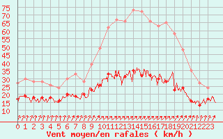 Courbe de la force du vent pour Dunkerque (59)