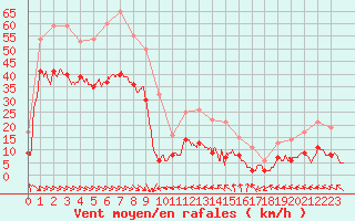 Courbe de la force du vent pour Pointe de Chassiron (17)