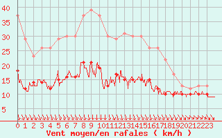 Courbe de la force du vent pour Ile d