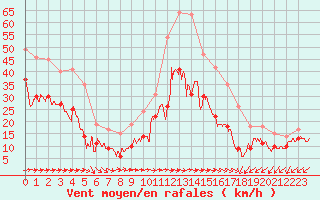 Courbe de la force du vent pour Cap Pertusato (2A)