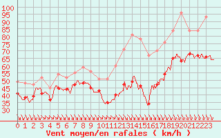 Courbe de la force du vent pour Mont-Aigoual (30)