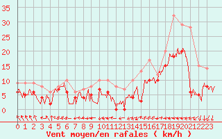 Courbe de la force du vent pour Dijon / Longvic (21)