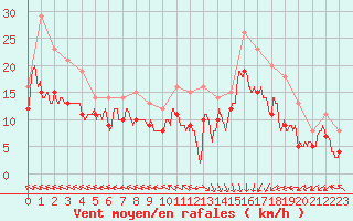 Courbe de la force du vent pour Le Havre - Octeville (76)