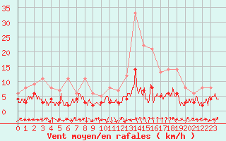 Courbe de la force du vent pour Le Puy - Loudes (43)