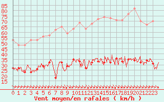 Courbe de la force du vent pour Leucate (11)