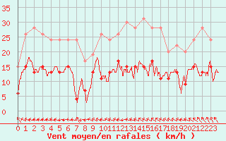 Courbe de la force du vent pour Cap de la Hve (76)