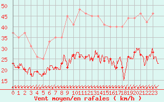 Courbe de la force du vent pour Cap Pertusato (2A)