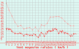 Courbe de la force du vent pour Boulogne (62)