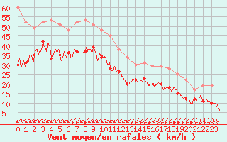 Courbe de la force du vent pour Ploumanac
