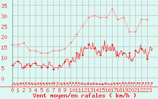 Courbe de la force du vent pour Chartres (28)