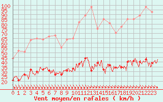 Courbe de la force du vent pour Leucate (11)