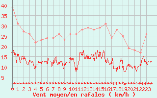 Courbe de la force du vent pour Angers-Beaucouz (49)