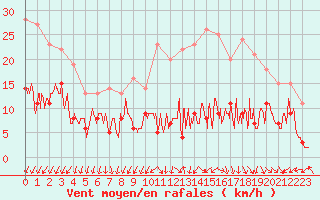 Courbe de la force du vent pour Orly (91)