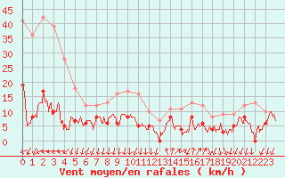 Courbe de la force du vent pour Cannes (06)