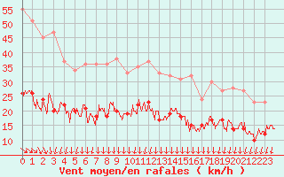 Courbe de la force du vent pour Cherbourg (50)