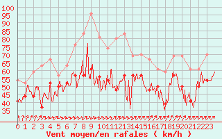 Courbe de la force du vent pour Pointe du Raz (29)