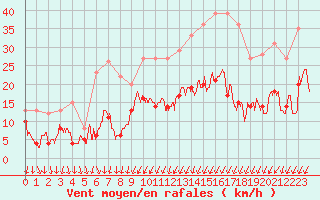 Courbe de la force du vent pour Montlimar (26)