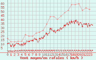 Courbe de la force du vent pour Chteauroux (36)