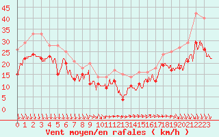 Courbe de la force du vent pour Porquerolles (83)